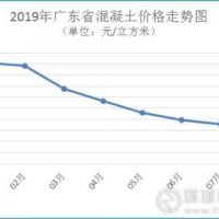 廣東省河砂價格連續3個月上漲，8月均價216元/方