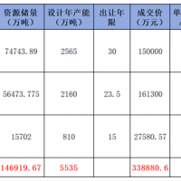 華潤競得肇慶988萬噸/年石灰?guī)r礦!廣東7天內(nèi)接連成交3宗年產(chǎn)千萬噸級(jí)砂石大礦